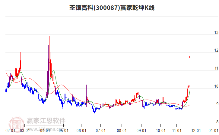 300087荃銀高科贏家乾坤K線工具