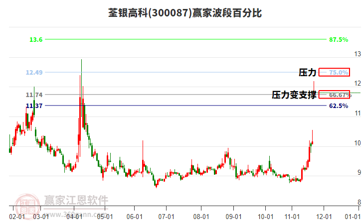 300087荃銀高科贏家波段百分比工具