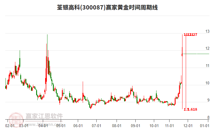 300087荃銀高科贏家黃金時間周期線工具