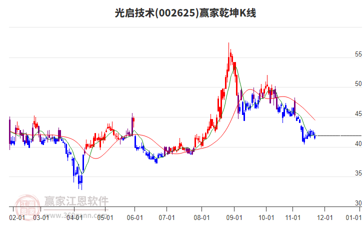 002625光啟技術(shù)贏家乾坤K線工具 002625光啟技術(shù)贏家乾坤K線工具