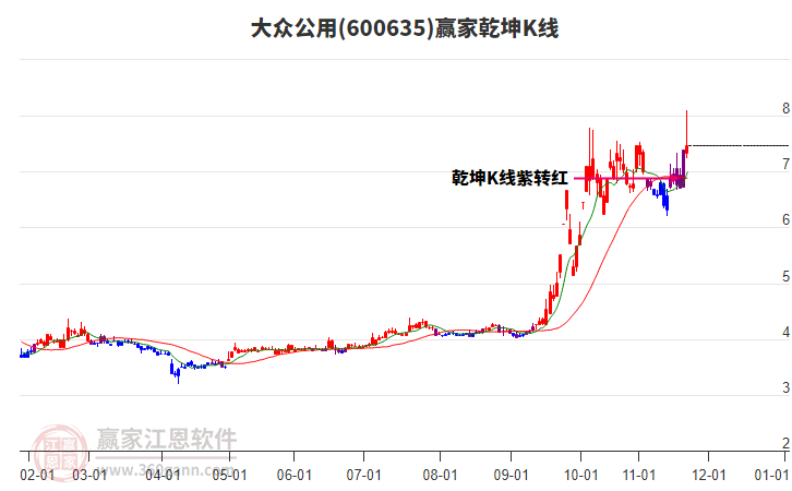 600635大眾公用贏家乾坤K線工具 600635大眾公用贏家乾坤K線工具