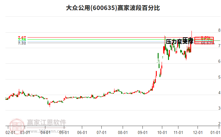 600635大眾公用贏家波段百分比工具 600635大眾公用贏家波段百分比工具