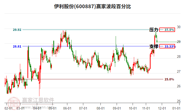 600887伊利股份贏家波段百分比工具 600887伊利股份贏家波段百分比工具