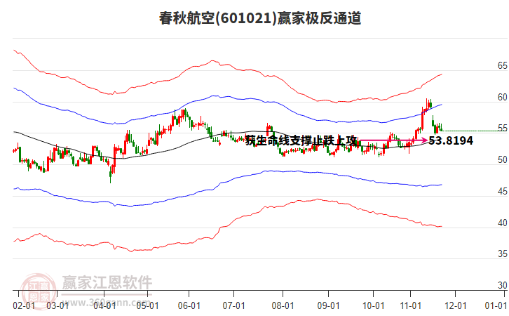 601021春秋航空贏家極反通道工具