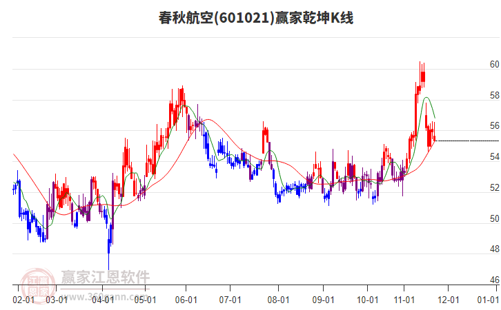 601021春秋航空贏家乾坤K線工具