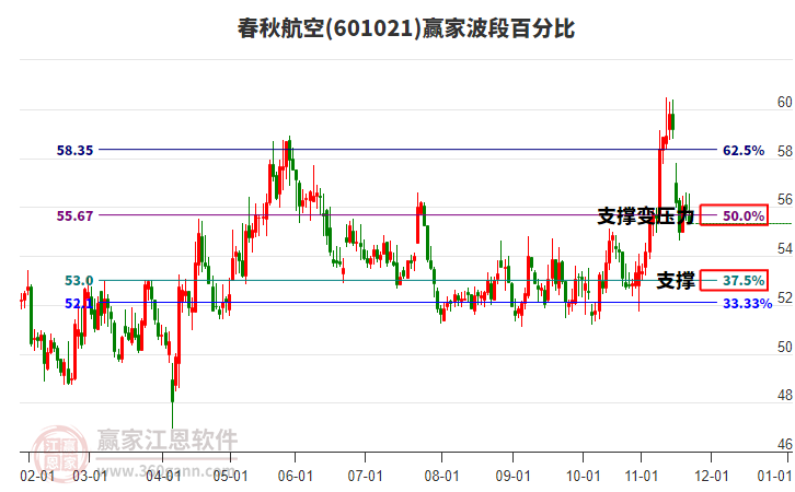 601021春秋航空贏家波段百分比工具