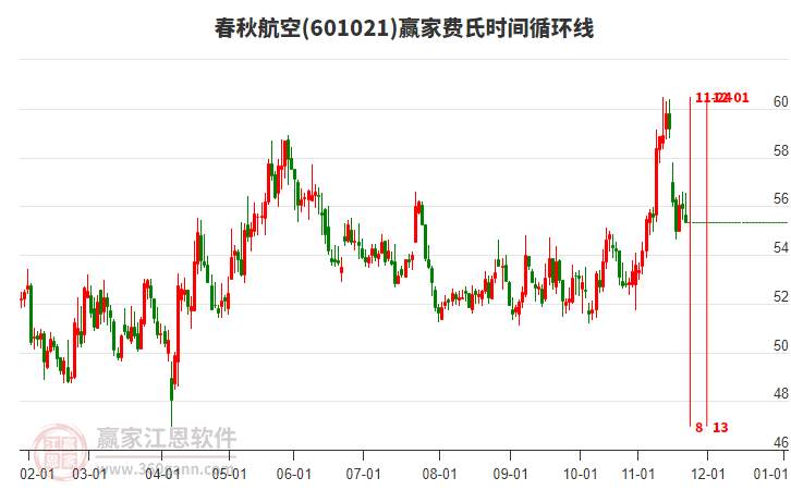 601021春秋航空贏家費(fèi)氏時(shí)間循環(huán)線工具