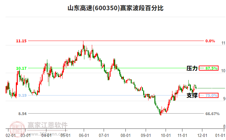 600350山東高速贏家波段百分比工具 600350山東高速贏家波段百分比工具