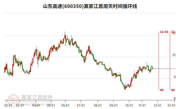 600350山東高速贏家江恩周天時(shí)間循環(huán)線工具 600350山東高速贏家江恩周天時(shí)間循環(huán)線工具