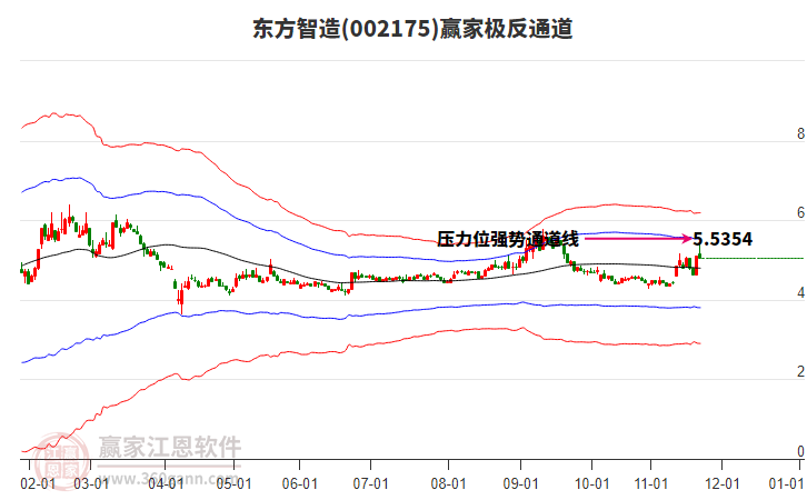 002175東方智造贏家極反通道工具