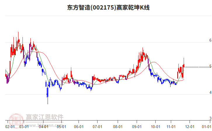 002175東方智造贏家乾坤K線工具