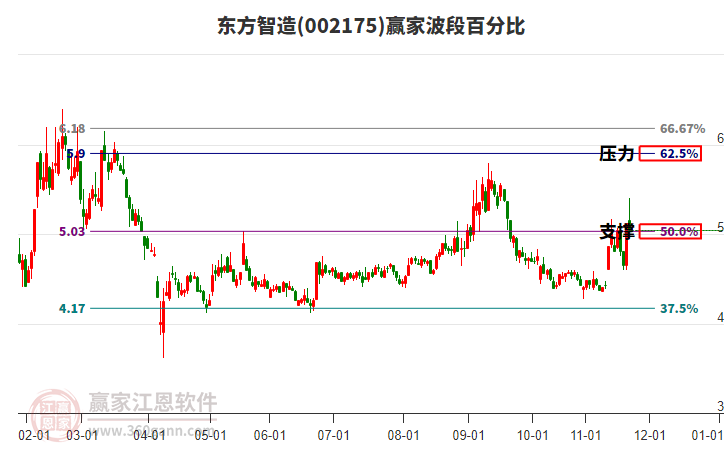 002175東方智造贏家波段百分比工具