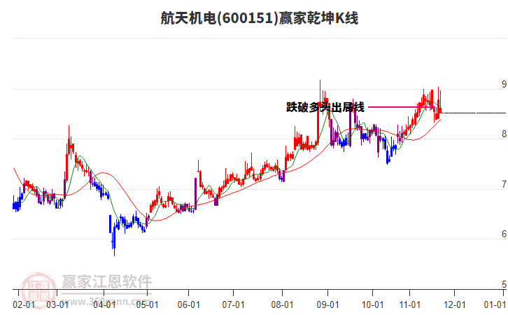 600151航天機(jī)電贏家乾坤K線工具 600151航天機(jī)電贏家乾坤K線工具