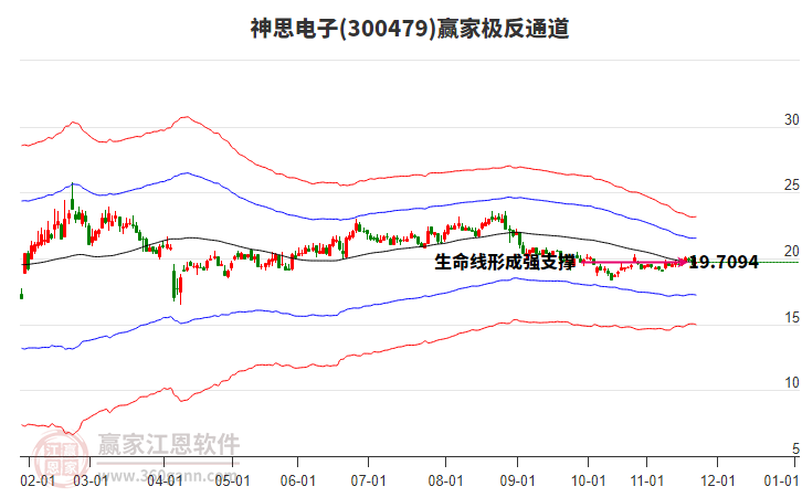 300479神思電子贏家極反通道工具