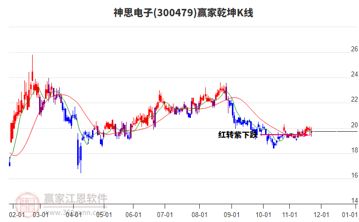 300479神思電子贏家乾坤K線工具
