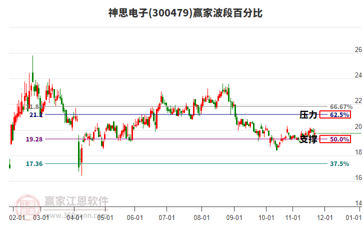 300479神思電子贏家波段百分比工具