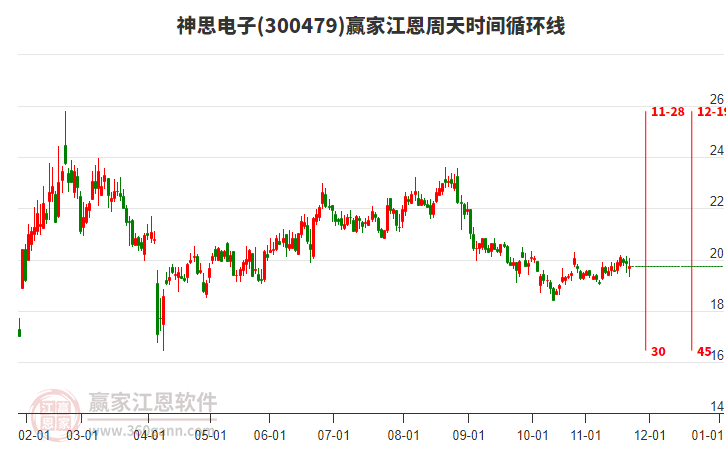 300479神思電子贏家江恩周天時間循環(huán)線工具