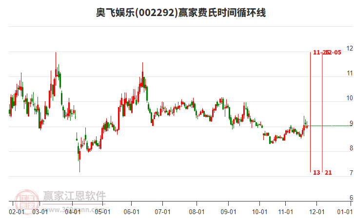 002292奧飛娛樂贏家費氏時間循環(huán)線工具