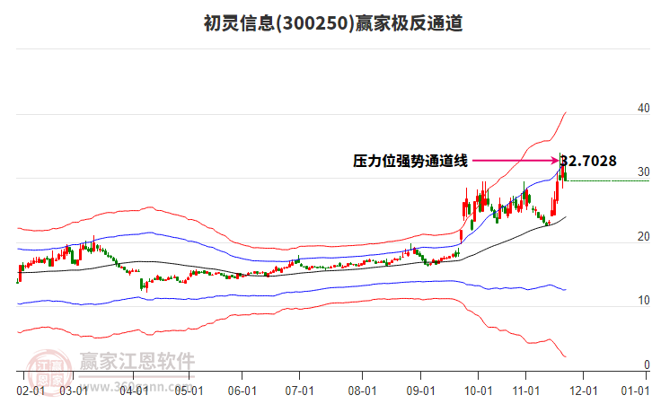 300250初靈信息贏家極反通道工具
