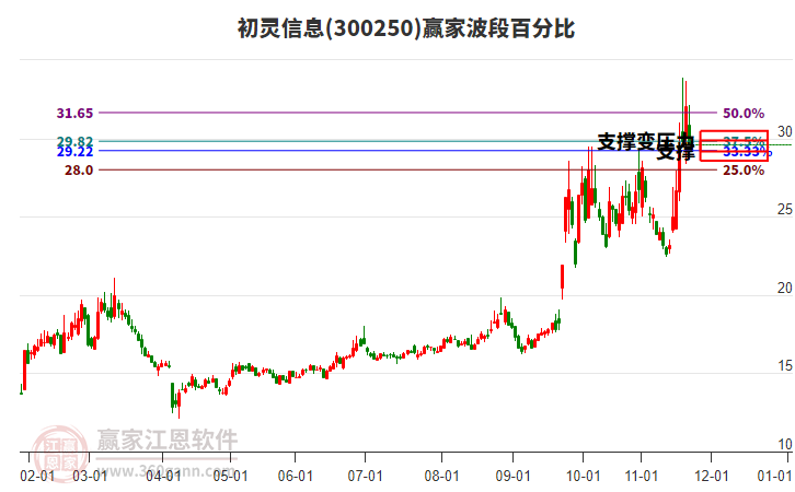 300250初靈信息贏家波段百分比工具