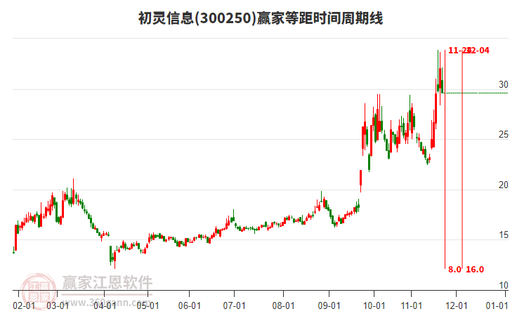 300250初靈信息贏家等距時間周期線工具