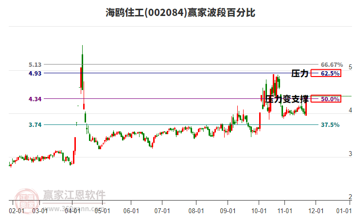 002084海鷗住工贏家波段百分比工具