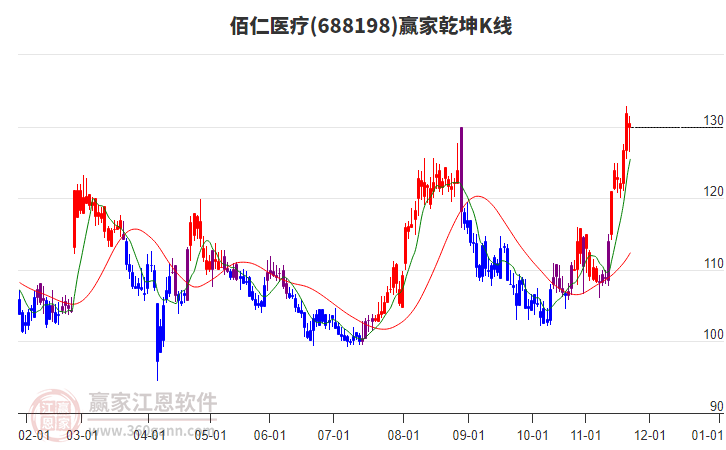 688198佰仁醫(yī)療贏家乾坤K線工具 688198佰仁醫(yī)療贏家乾坤K線工具