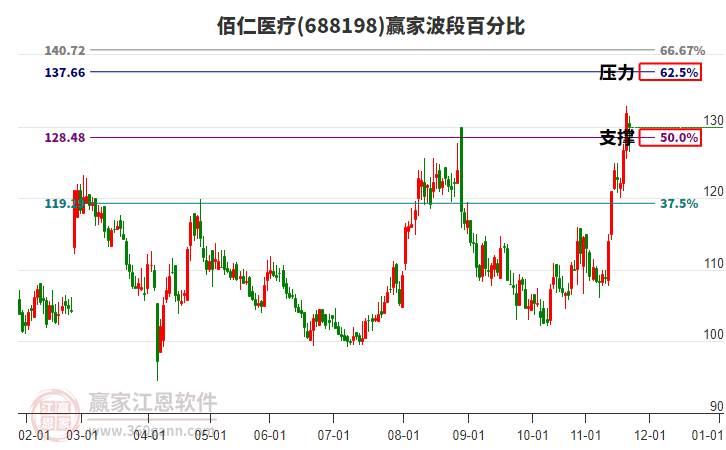 688198佰仁醫(yī)療贏家波段百分比工具 688198佰仁醫(yī)療贏家波段百分比工具