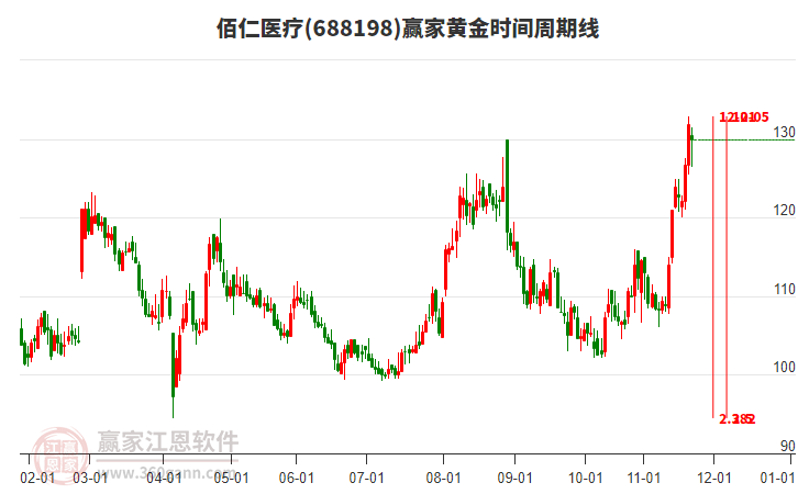 688198佰仁醫(yī)療贏家黃金時(shí)間周期線工具 688198佰仁醫(yī)療贏家黃金時(shí)間周期線工具