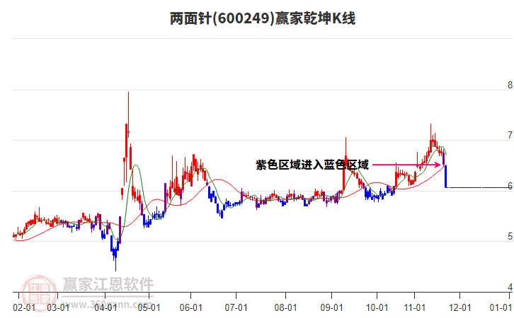 600249兩面針贏家乾坤K線工具