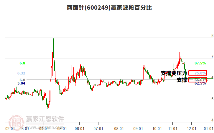 600249兩面針贏家波段百分比工具