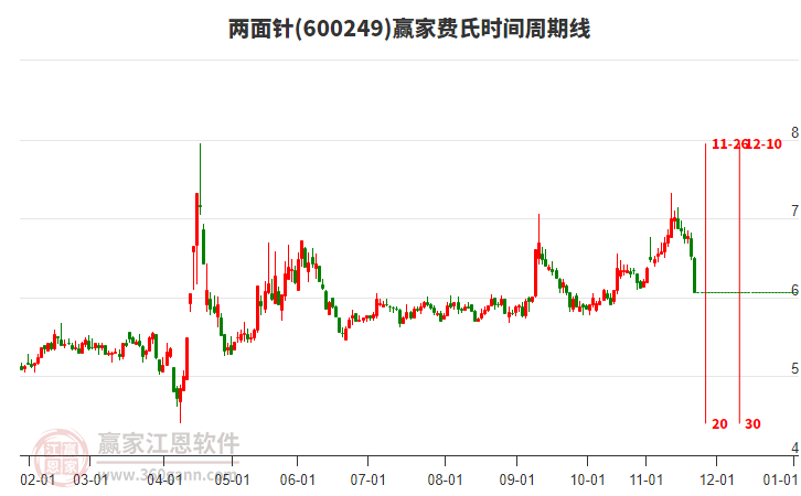 600249兩面針贏家費(fèi)氏時(shí)間周期線工具