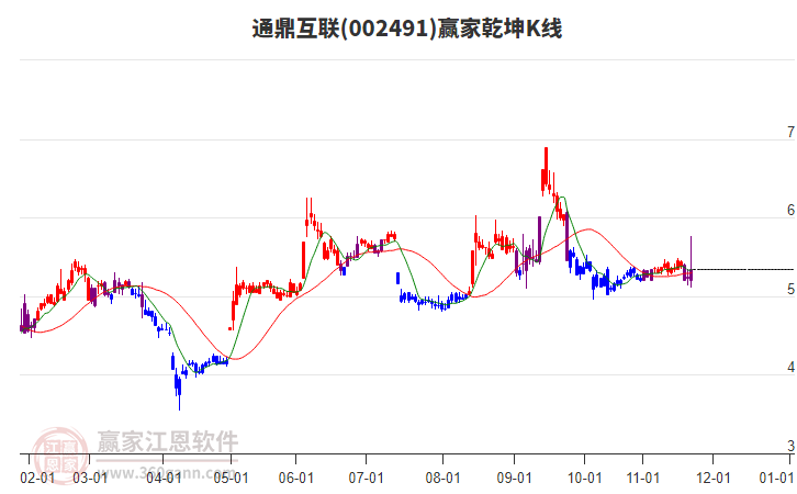 002491通鼎互聯(lián)贏家乾坤K線工具 002491通鼎互聯(lián)贏家乾坤K線工具