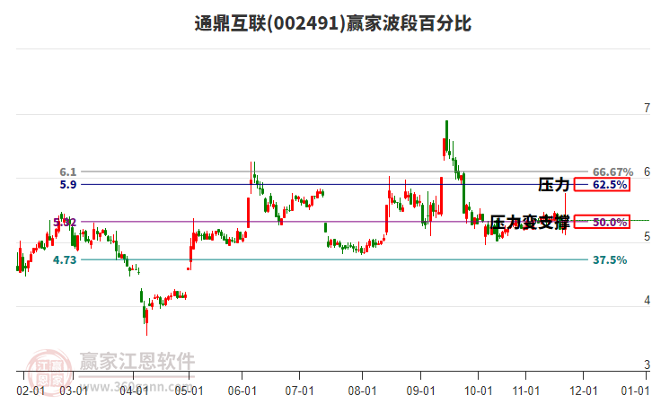 002491通鼎互聯(lián)贏家波段百分比工具 002491通鼎互聯(lián)贏家波段百分比工具