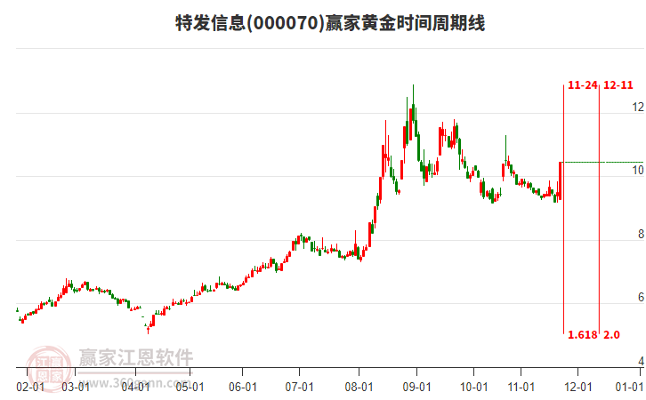 000070特發(fā)信息贏家黃金時(shí)間周期線工具