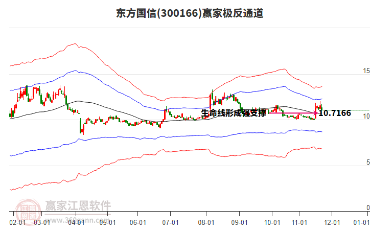 300166東方國信贏家極反通道工具