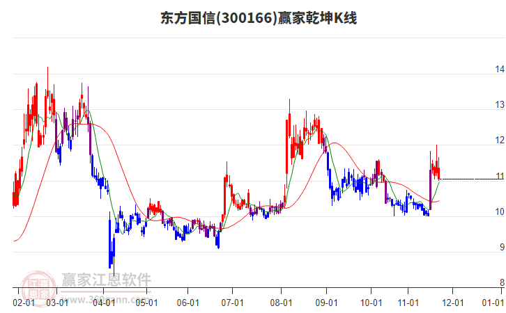 300166東方國信贏家乾坤K線工具