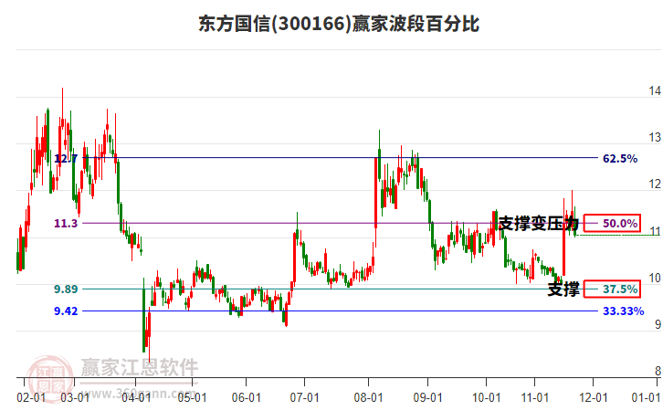 300166東方國信贏家波段百分比工具