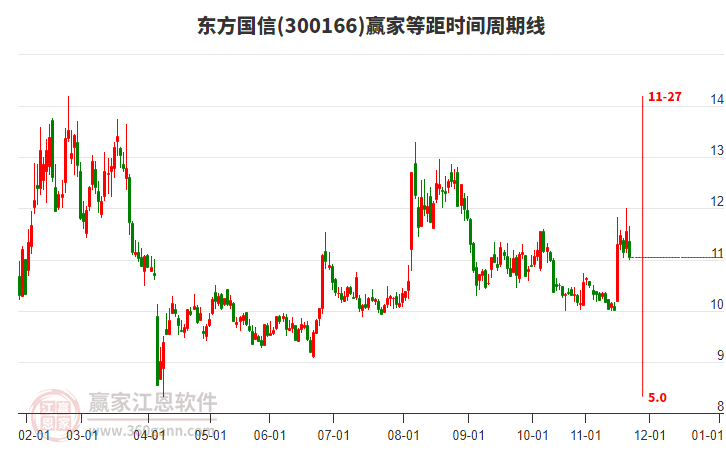 300166東方國信贏家等距時間周期線工具