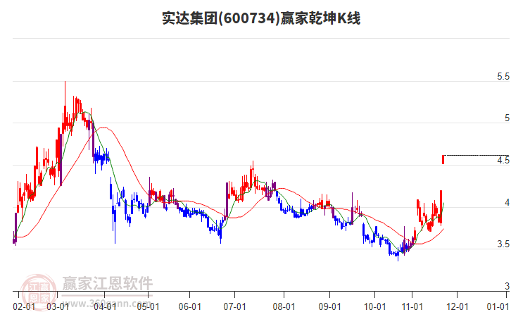 600734實(shí)達(dá)集團(tuán)贏家乾坤K線工具 600734實(shí)達(dá)集團(tuán)贏家乾坤K線工具
