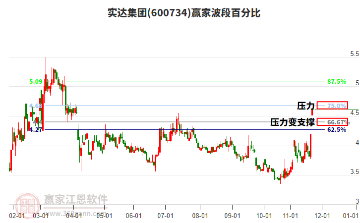 600734實(shí)達(dá)集團(tuán)贏家波段百分比工具 600734實(shí)達(dá)集團(tuán)贏家波段百分比工具