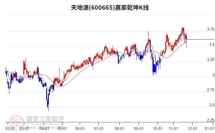 600665天地源贏家乾坤K線工具