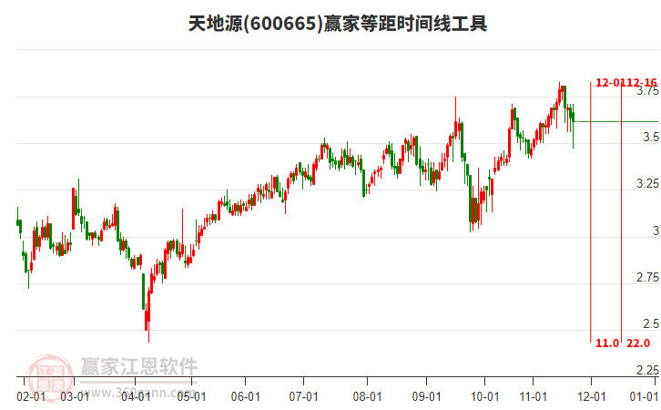 600665天地源贏家等距時間周期線工具