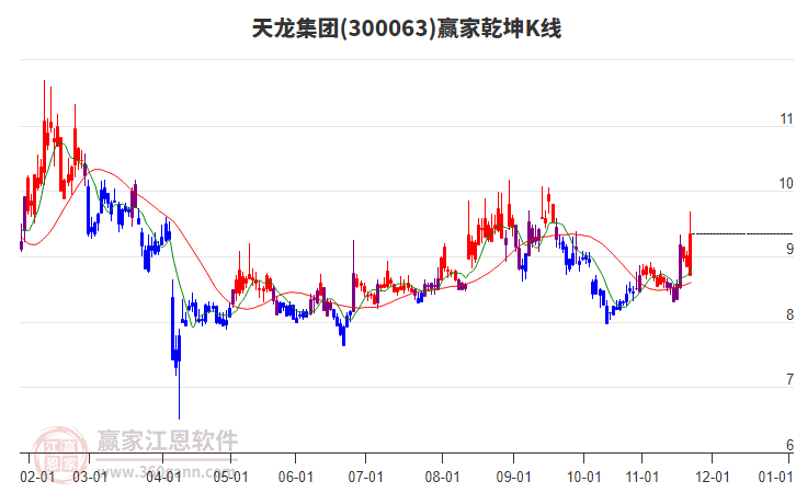 300063天龍集團(tuán)贏家乾坤K線工具 300063天龍集團(tuán)贏家乾坤K線工具