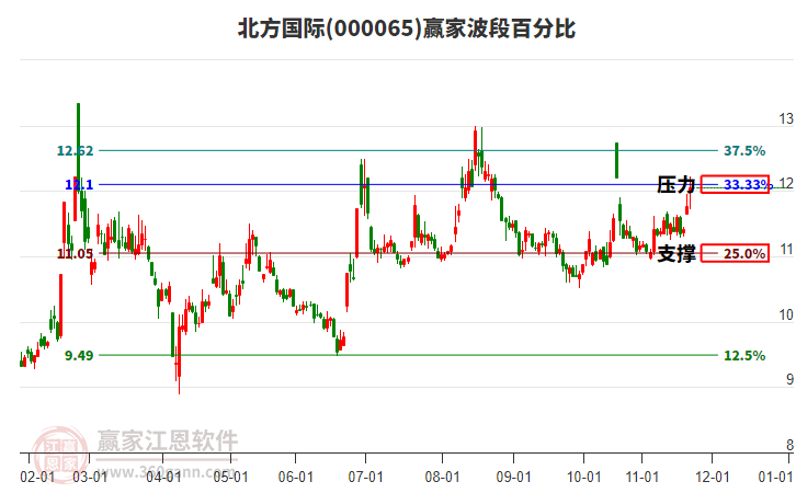 000065北方國(guó)際贏家波段百分比工具 000065北方國(guó)際贏家波段百分比工具