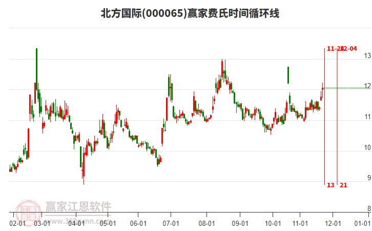000065北方國(guó)際贏家費(fèi)氏時(shí)間循環(huán)線工具 000065北方國(guó)際贏家費(fèi)氏時(shí)間循環(huán)線工具