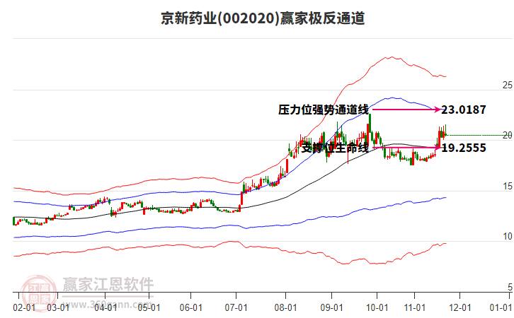 002020京新藥業(yè)贏家極反通道工具