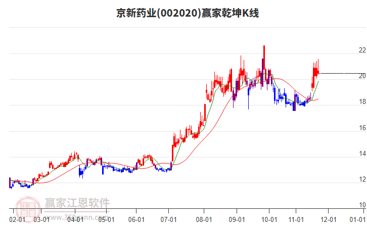 002020京新藥業(yè)贏家乾坤K線工具