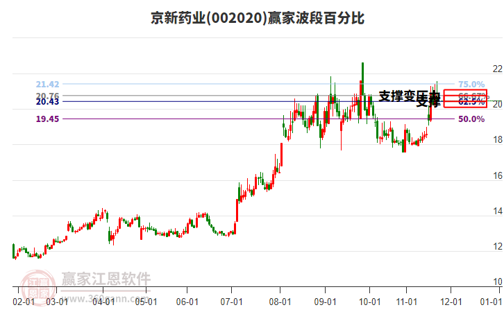 002020京新藥業(yè)贏家波段百分比工具