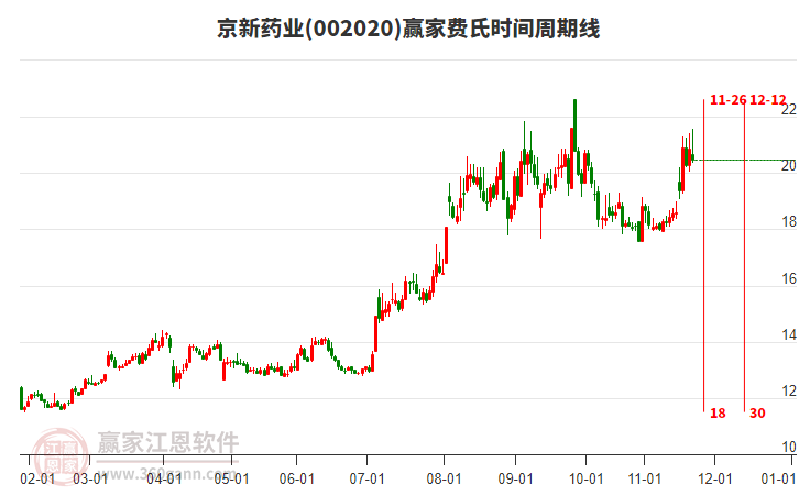 002020京新藥業(yè)贏家費(fèi)氏時(shí)間周期線工具